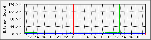 192.168.0.2_3 Traffic Graph
