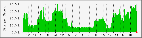 192.168.0.3_3 Traffic Graph